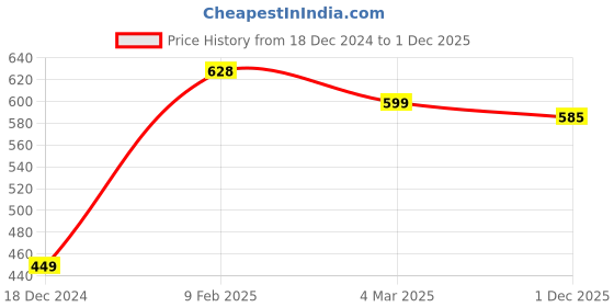 myntra.com Silvermerc Designs Set Of 2 Gold-Plated Kundan-Studded & Pearl-Beaded Meenakari Finger Rings silvermerc designs Price History Graph from 18 Dec 2024 to 1 Dec 2025