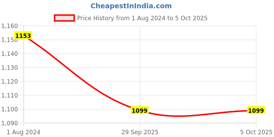 myntra.com Silvermerc Designs Set Of 2 Gold-Plated Kundan Studded Bangles silvermerc designs Price History Graph from 1 Aug 2024 to 5 Oct 2025