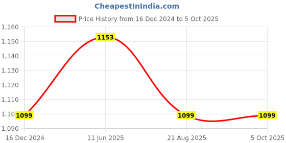 myntra.com Silvermerc Designs Set Of 2 Gold-Plated Kundan-Studded Bangles silvermerc designs Price History Graph from 16 Dec 2024 to 5 Oct 2025