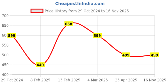 myntra.com Silvermerc Designs Set Of 2 Gold-Plated Kundan-Studded Finger Ring silvermerc designs Price History Graph from 29 Oct 2024 to 15 Nov 2025