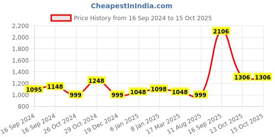 myntra.com Silvermerc Designs Set Of 2 Gold-Plated Pearls Anklet silvermerc designs Price History Graph from 16 Sep 2024 to 15 Oct 2025