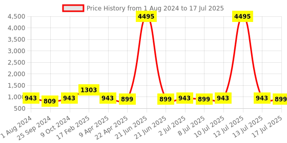 myntra.com Silvermerc Designs Set of 2 Gold Plated Red & Green Enamelled Handcrafted Bangles silvermerc designs Price History Graph from 1 Aug 2024 to 13 Jul 2025