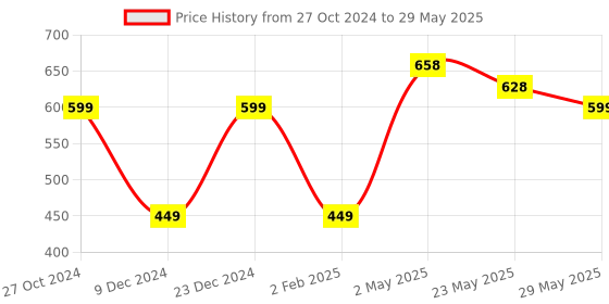myntra.com Silvermerc Designs Set Of 2 Gold-Plated Stone Studded Clip On Nosepins silvermerc designs Price History Graph from 27 Oct 2024 to 29 May 2025