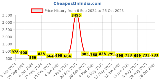 myntra.com Silvermerc Designs Set Of 2 Gold-Plated Toe Rings silvermerc designs Price History Graph from 6 Sep 2024 to 26 Oct 2025