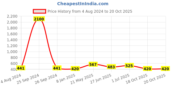 myntra.com Silvermerc Designs Set Of 2 Gold-Plated White Kundan Stone-Studded Bangles silvermerc designs Price History Graph from 4 Aug 2024 to 19 Oct 2025