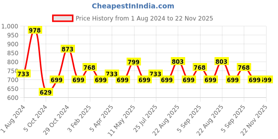 myntra.com Silvermerc Designs Set Of 2 Oxidised Silver-Plated Anklets silvermerc designs Price History Graph from 1 Aug 2024 to 22 Nov 2025