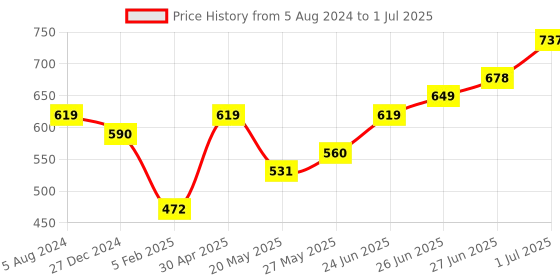 myntra.com Silvermerc Designs Set Of 2 Oxidised Silver-Plated Bangles silvermerc designs Price History Graph from 5 Aug 2024 to 1 Jul 2025