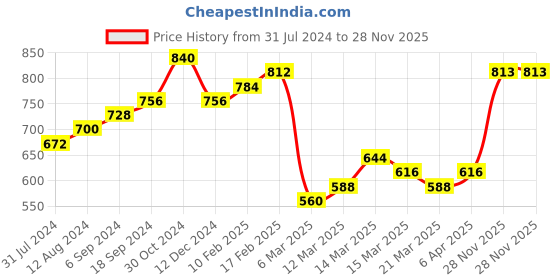 myntra.com Silvermerc Designs Set of 2 Oxidized Silver-Plated Anklets silvermerc designs Price History Graph from 31 Jul 2024 to 28 Nov 2025