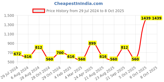 myntra.com Silvermerc Designs Set Of 2 Silver-Plated & Beaded Anklets silvermerc designs Price History Graph from 29 Jul 2024 to 8 Oct 2025