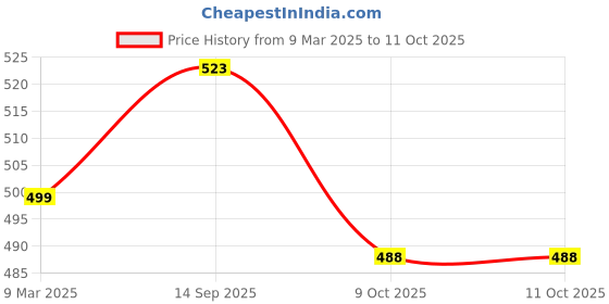 myntra.com Silvermerc Designs Set of 2 Silver-Plated & Gold-Plated Toe Rings silvermerc designs Price History Graph from 9 Mar 2025 to 11 Oct 2025