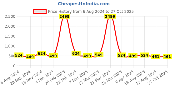 myntra.com Silvermerc Designs Set Of 2 Silver-Plated Anklets silvermerc designs Price History Graph from 6 Aug 2024 to 27 Oct 2025