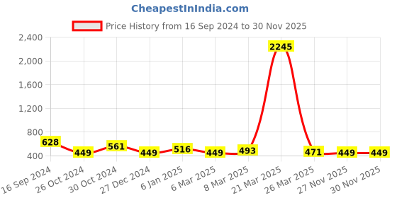 myntra.com Silvermerc Designs Set Of 2 Silver-Plated Anklets silvermerc designs Price History Graph from 16 Sep 2024 to 29 Nov 2025
