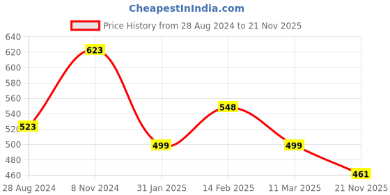 myntra.com Silvermerc Designs Set Of 2 Silver-Plated Artificial Beads Anklet silvermerc designs Price History Graph from 28 Aug 2024 to 21 Nov 2025