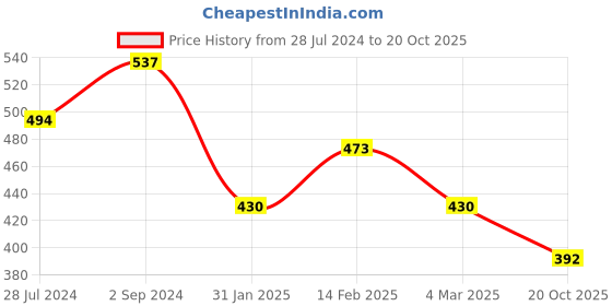 myntra.com Silvermerc Designs Set Of 2 Silver-Plated Beaded Anklet silvermerc designs Price History Graph from 28 Jul 2024 to 20 Oct 2025