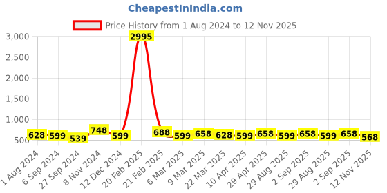 myntra.com Silvermerc Designs Set Of 2 Silver-Plated Beaded Anklets silvermerc designs Price History Graph from 1 Aug 2024 to 12 Nov 2025