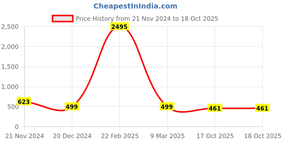 myntra.com Silvermerc Designs Set Of 2 Silver-Plated Beaded Anklets silvermerc designs Price History Graph from 21 Nov 2024 to 18 Oct 2025