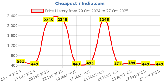 myntra.com Silvermerc Designs Set Of 2 Silver-Plated Beaded Anklets silvermerc designs Price History Graph from 29 Oct 2024 to 27 Oct 2025