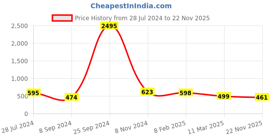 myntra.com Silvermerc Designs Set Of 2 Silver-Plated Beads Beaded Anklets silvermerc designs Price History Graph from 28 Jul 2024 to 22 Nov 2025