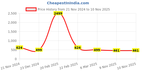 myntra.com Silvermerc Designs Set Of 2 Silver-Plated Blue Evil Eye Beaded Anklet silvermerc designs Price History Graph from 21 Nov 2024 to 9 Nov 2025