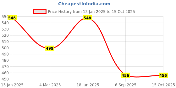 myntra.com Silvermerc Designs Set of 2 Silver-Plated CZ Toe-Rings silvermerc designs Price History Graph from 13 Jan 2025 to 15 Oct 2025