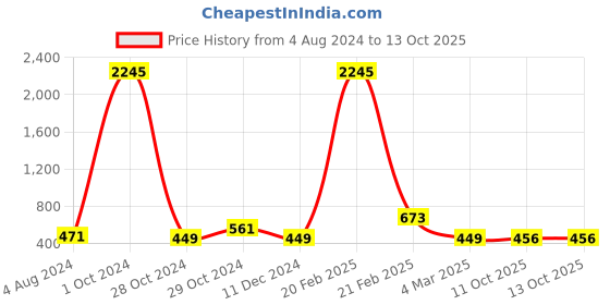myntra.com Silvermerc Designs Set Of 2 Silver Plated Delicate Chain Anklet silvermerc designs Price History Graph from 4 Aug 2024 to 13 Oct 2025
