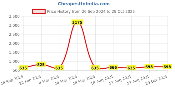 myntra.com Silvermerc Designs Set Of 2 Silver-Plated Green & Red Stone-Studded Anklets silvermerc designs Price History Graph from 26 Sep 2024 to 29 Oct 2025