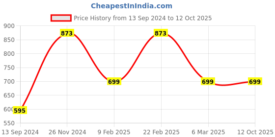 myntra.com Silvermerc Designs Set Of 2 Silver-Plated Handcrafted Anklets silvermerc designs Price History Graph from 13 Sep 2024 to 12 Oct 2025