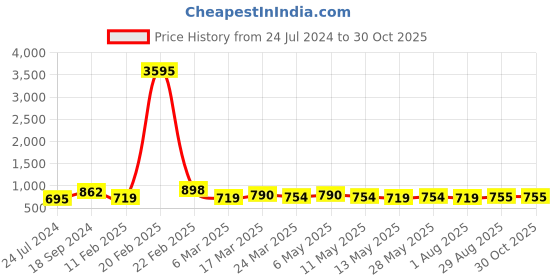 myntra.com Silvermerc Designs Set Of 2 Silver-Plated Pearls Anklets silvermerc designs Price History Graph from 24 Jul 2024 to 30 Oct 2025