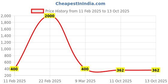 myntra.com Silvermerc Designs Set Of 2 Silver-Plated Red & Blue CZ-Studded Anklets silvermerc designs Price History Graph from 11 Feb 2025 to 13 Oct 2025