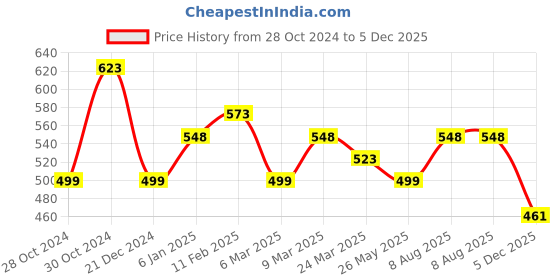 myntra.com Silvermerc Designs Set of 2 Silver Plated Red Beads Anklets silvermerc designs Price History Graph from 28 Oct 2024 to 5 Dec 2025