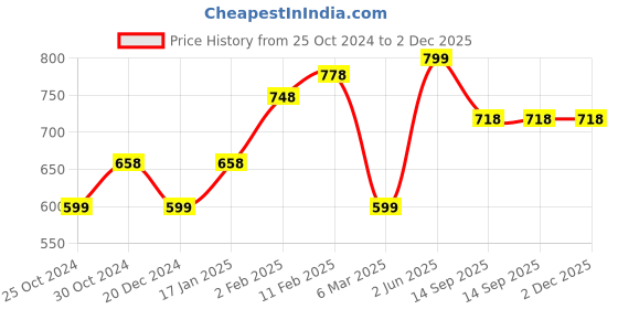 myntra.com Silvermerc Designs Set Of 2 Silver-Plated Stone Studded & Beaded Anklets silvermerc designs Price History Graph from 25 Oct 2024 to 2 Dec 2025