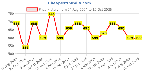 myntra.com Silvermerc Designs Set Of 2 Silver Plated Stone  Studded Anklet silvermerc designs Price History Graph from 24 Aug 2024 to 12 Oct 2025