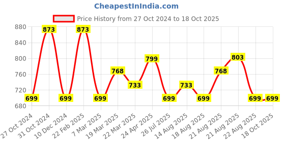 myntra.com Silvermerc Designs Set Of 2 Silver-Plated Stone-Studded Anklet silvermerc designs Price History Graph from 27 Oct 2024 to 18 Oct 2025