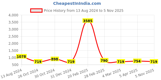 myntra.com Silvermerc Designs Set of 2 Silver-Plated Stones Studded Anklets silvermerc designs Price History Graph from 13 Aug 2024 to 5 Nov 2025