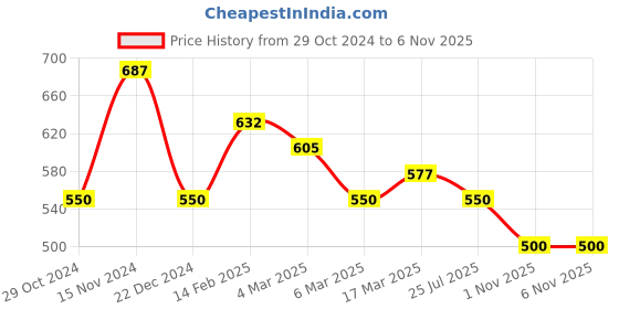 myntra.com Silvermerc Designs Set Of 2 White Silver-Plated Beaded Western Anklets silvermerc designs Price History Graph from 29 Oct 2024 to 6 Nov 2025