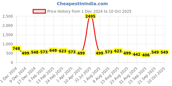myntra.com Silvermerc Designs Set Of 3 Embellished Claw Clip silvermerc designs Price History Graph from 1 Dec 2024 to 8 Oct 2025