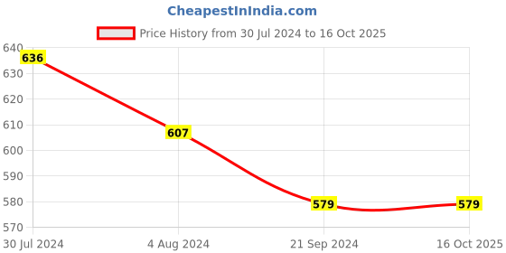myntra.com Silvermerc Designs Set Of 3 Gold-Plated Meenakari Jewellery Set silvermerc designs Price History Graph from 30 Jul 2024 to 15 Oct 2025