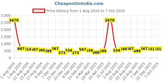 myntra.com Silvermerc Designs Set of 30 Ponytail Holders silvermerc designs Price History Graph from 1 Aug 2024 to 6 Oct 2025
