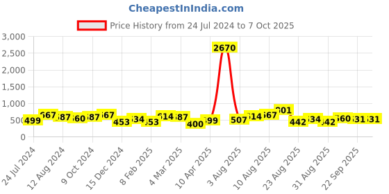 myntra.com Silvermerc Designs Set of 30 Ponytail Holders silvermerc designs Price History Graph from 24 Jul 2024 to 6 Oct 2025