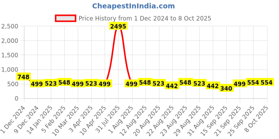 myntra.com Silvermerc Designs Set Of 4 Alligator Hair Clip silvermerc designs Price History Graph from 1 Dec 2024 to 7 Oct 2025