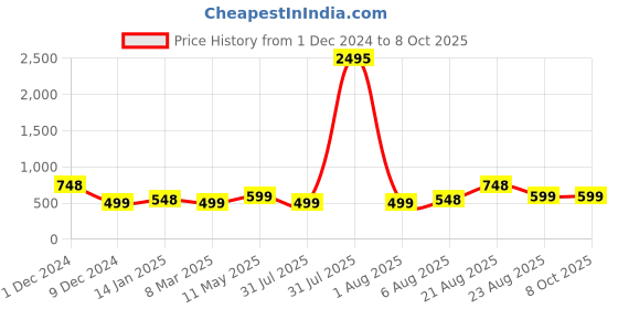 myntra.com Silvermerc Designs Set Of 4 Embellished Alligator Hair Clip silvermerc designs Price History Graph from 1 Dec 2024 to 8 Oct 2025