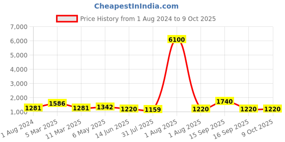 myntra.com Silvermerc Designs Set Of 4 Gold-Plated Pearl Twisted Bangles silvermerc designs Price History Graph from 1 Aug 2024 to 9 Oct 2025