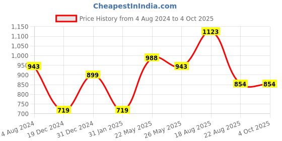 myntra.com Silvermerc Designs Set of 4 Gold-Plated Red & Green Enamelled Handcrafted Bangles silvermerc designs Price History Graph from 4 Aug 2024 to 4 Oct 2025