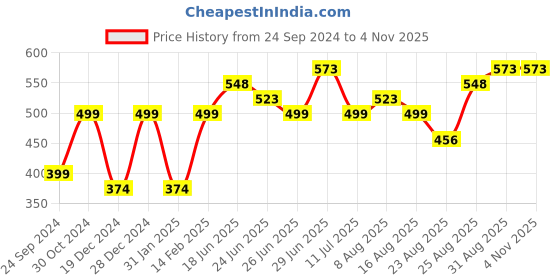 myntra.com Silvermerc Designs Set Of 4 Silver-Plated Cubic Zirconia Studded Toe Rings silvermerc designs Price History Graph from 24 Sep 2024 to 3 Nov 2025
