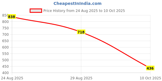 myntra.com Silvermerc Designs Set of 4 Silver-Plated Floral Chain Payals silvermerc designs Price History Graph from 24 Aug 2025 to 10 Oct 2025