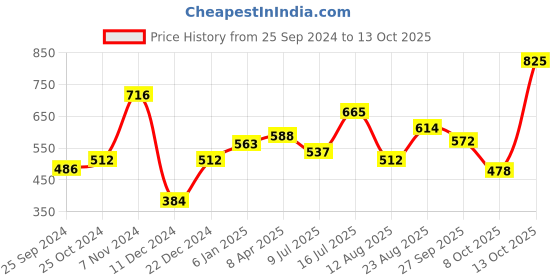 myntra.com Silvermerc Designs Set Of 4 Silver-Plated Oxidized Septum Nosepin silvermerc designs Price History Graph from 25 Sep 2024 to 13 Oct 2025