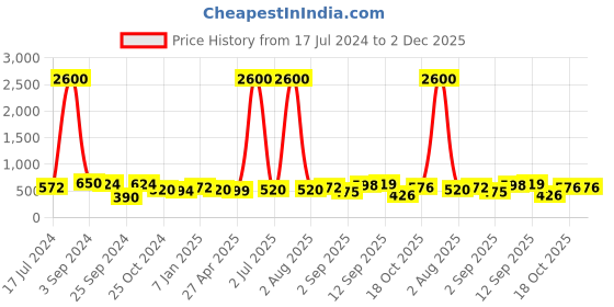 myntra.com Silvermerc Designs Set Of 4 Silver-Toned & Plated Oxidized Beaded Septum Nose Rings silvermerc designs Price History Graph from 17 Jul 2024 to 1 Dec 2025