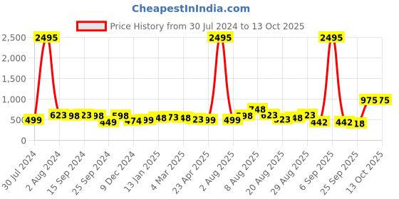 myntra.com Silvermerc Designs Set of 6 Purple & Green Claw Clips silvermerc designs Price History Graph from 30 Jul 2024 to 13 Oct 2025