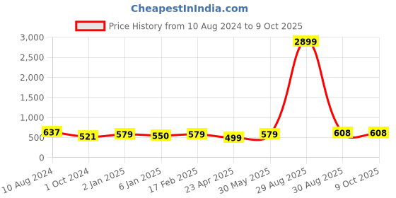 myntra.com Silvermerc Designs Set of 7 Acrylic Saree Pins silvermerc designs Price History Graph from 10 Aug 2024 to 8 Oct 2025