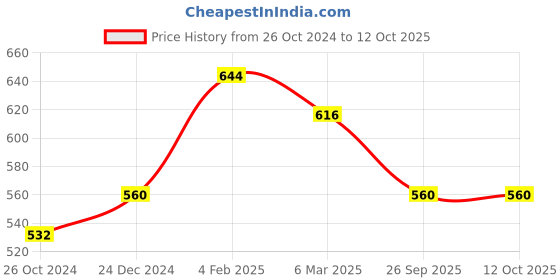myntra.com Silvermerc Designs Set of 8 Acrylic Saree Pin silvermerc designs Price History Graph from 26 Oct 2024 to 11 Oct 2025